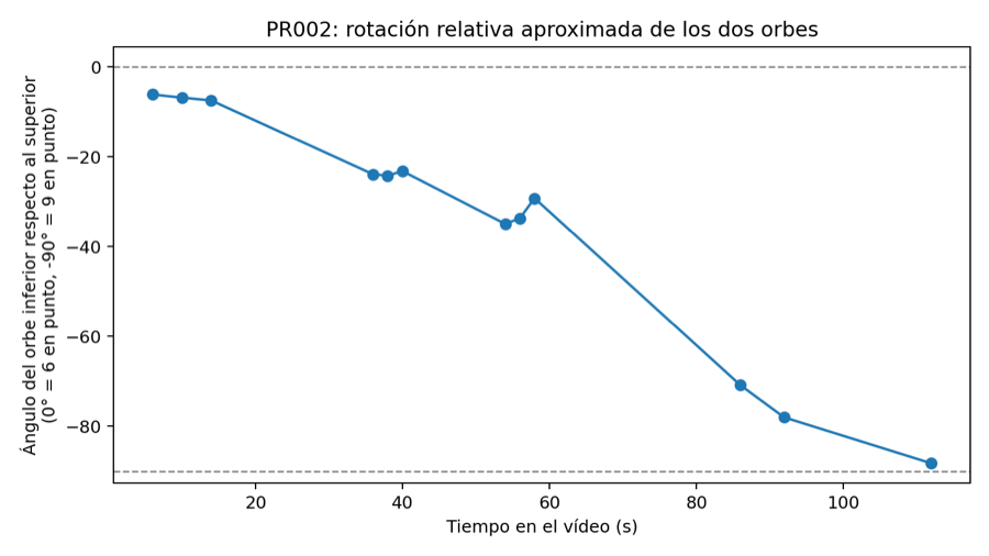 PR002 relative angle